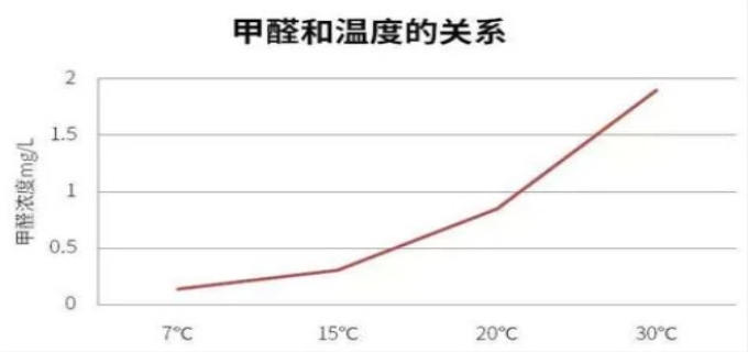 甲醛释放温度是多少