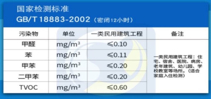 室内甲醛浓度多少才符合要求