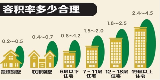 容积率怎么算