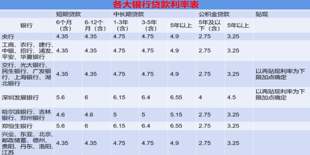 商贷利率