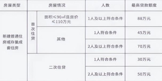 一万公积金能贷多少钱