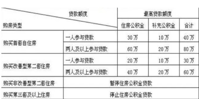 公积金计算