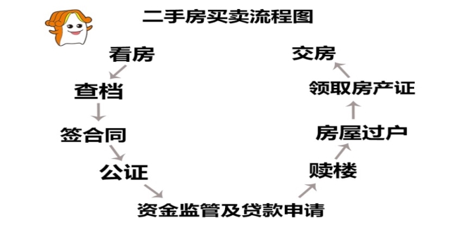 卖房子需要什么流程和手续