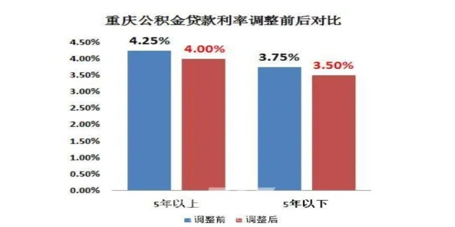 重庆公积金比例