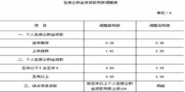 公积金结息利率