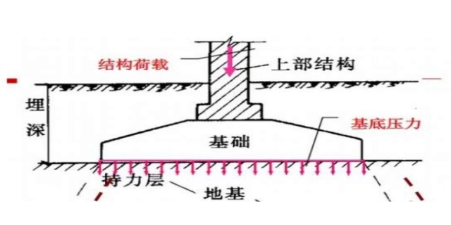 地基和基础的区别