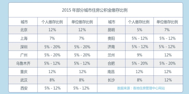 住房公积金比例