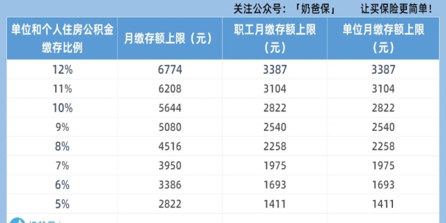 住房公积金缴存比例最高多少