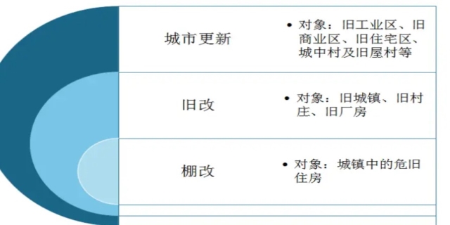 棚改与旧改的区别