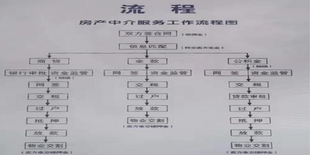 买房流程手续办理